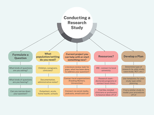 infographic about how to conduct a research study